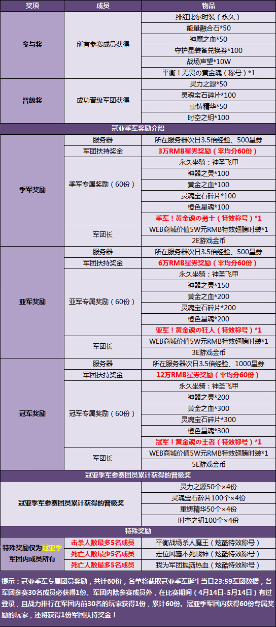 图片: 图：跨服争霸赛具体团员奖励（改）(1).jpg